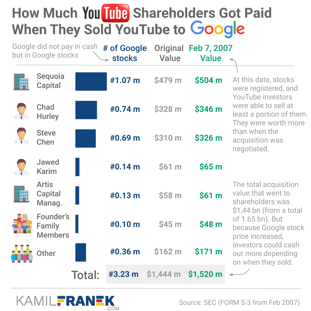 Table showing visually top YouTube shareholders before Google acquired it and how much they got paid by Google in stocks